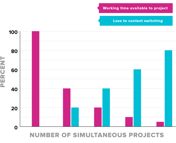 Bar graph showing that the loss of working time due to context switching increases as the number of simultaneous projects increases.