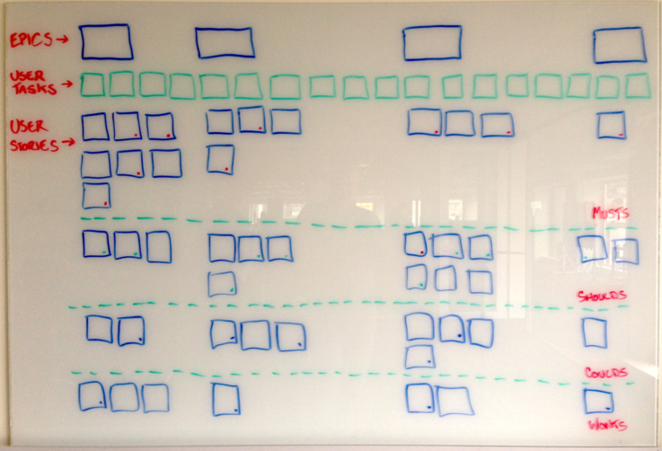 An outline of a user story map after the stories have been prioritised.