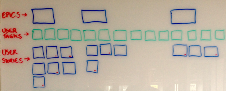 An outline of the structure of a user story map drawn on a whiteboard.