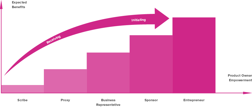 Graph showing how stakeholders in Scrum can empower the Product Owner - more empowerment gives more benefits.