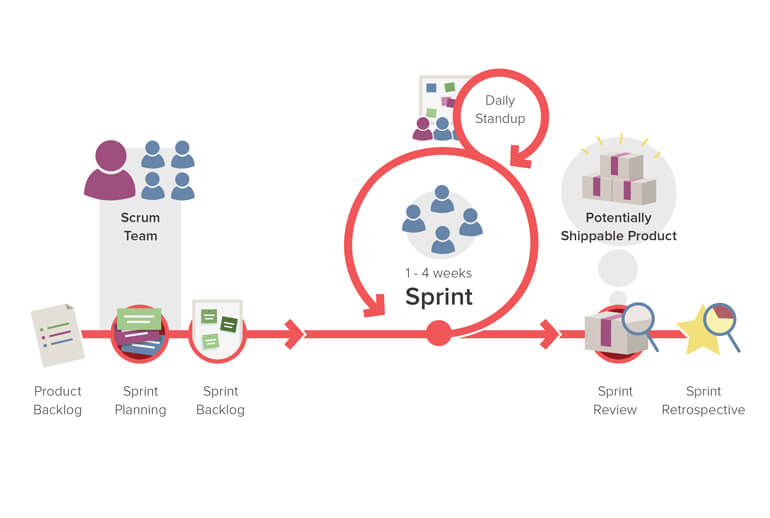 A diagram showing the roles, events and artifacts of Scrum.