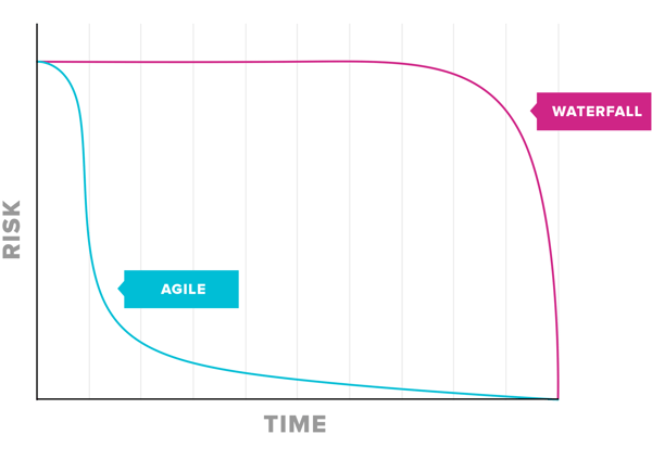 Simplified line graph comparing the risk profile of Agile and Waterfall projects. With Agile risk falls early, with Waterfall it remains until late in the project.