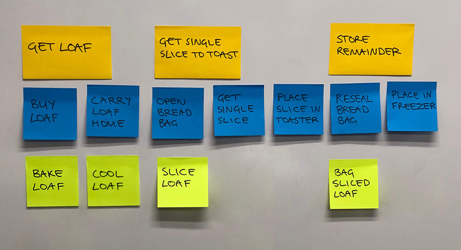 Photo of the user task post-its for making toast grouped into epics, and with user stories added, as shown in the table below.